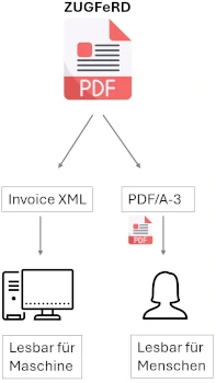 Alle Rechnungen dank ZUGFeRD Format als XML und PDF