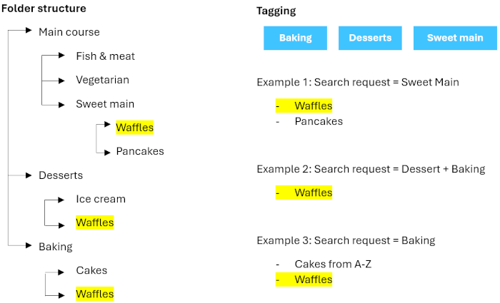 Structured recipe overview with tags