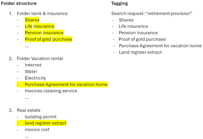 Overview on all pension provision relevant documents by tag